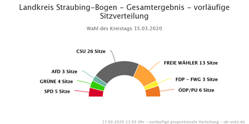Vorläufige Sitzverteilung im Kreistag 2020