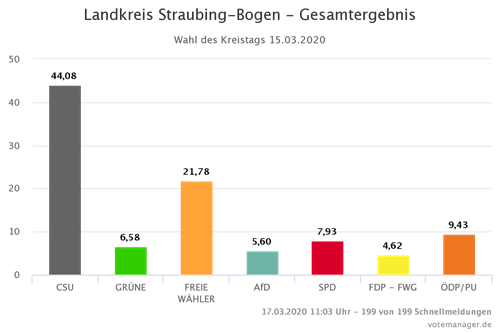 Gesamtergebnis der Kreistagswahl 2020