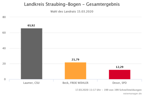Gesamtergebnis der Landratswahl 2020